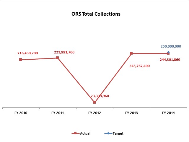 ORS Total Collections